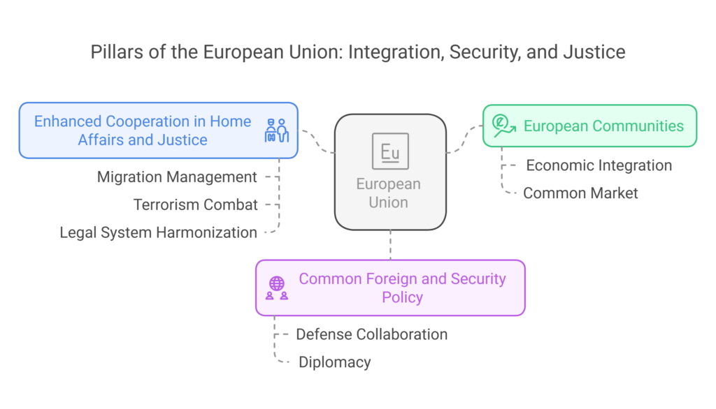 Three core pillars formed the backbone of the EU’s multidimensional framework